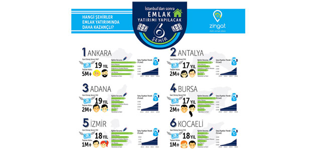 İstanbul’a Alternatif Şehirler Belli Oldu