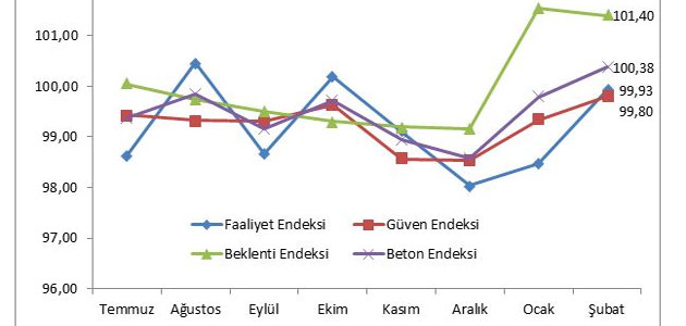İnşaat sektörü şubat ayında hareketlendi