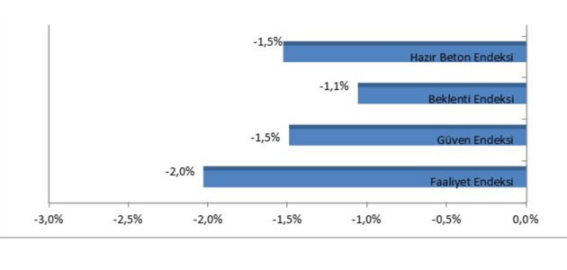 İnşaat Sektörü Kan Kaybetmeye Devam Ediyor...Detaylar haberimizde...