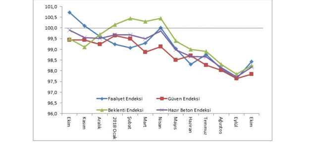 Türkiye Hazır Beton Birliği (THBB):İnşaat sektörü, dipten döndü…