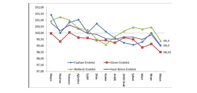 İnşaat Faaliyetleri Mayıs Ayında Dip Yaptı…