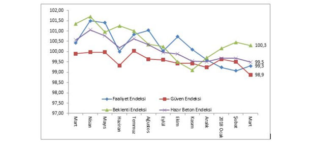 İnşaat Sektörü, Geçen Yıla Kıyasla Yavaşladı…