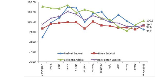  İnşaat Faaliyetlerinde Mevsimsel Durgunluk Devam Ediyor...