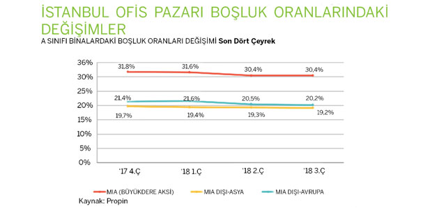 İstanbul'daki Ofis Stoğu Arttı,Rekabet Kızıştı!