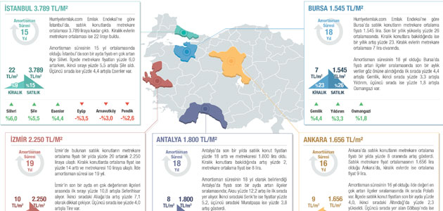 Türkiye'de Ortalama Satılık Konut Fiyatı 2.512 TL/M²