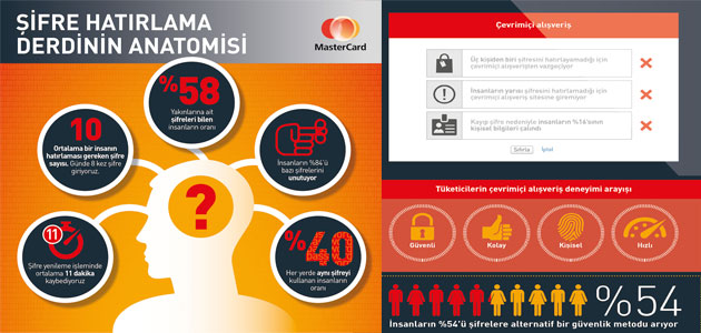 MasterCard kimlik doğrulama teknolojisi ile şifre hatırlama derdi 2017’de tarihe karışıyor