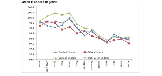 Hazır Beton Endeksi 2018 Aralık Ayı Raporu’nu açıklandı